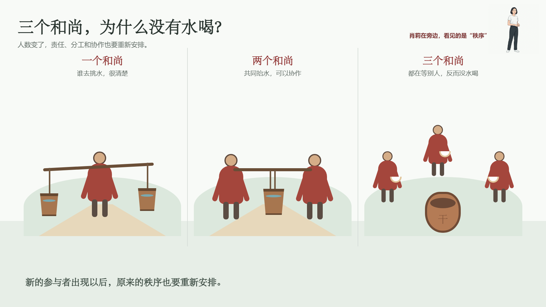 一个和尚、两个和尚和三个和尚的秩序变化